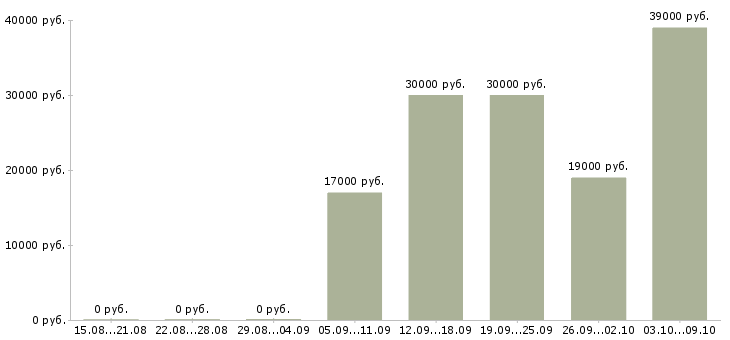 Вакансии инженер сервисный Башкортостан - Медиана зарплат инженер сервисный Башкортостан за 2 месяца