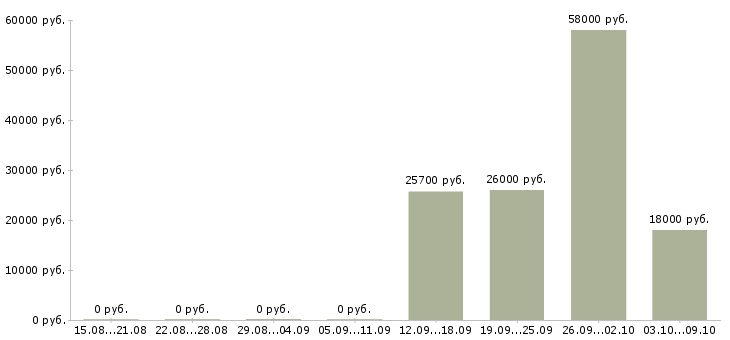 Вакансии кладовщик склада в Перми - Медиана зарплат кладовщик склада в Перми за 2 месяца