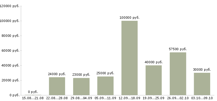 Вакансии клиентский менеджер в Балашихе - Медиана зарплат клиентский менеджер в Балашихе за 2 месяца