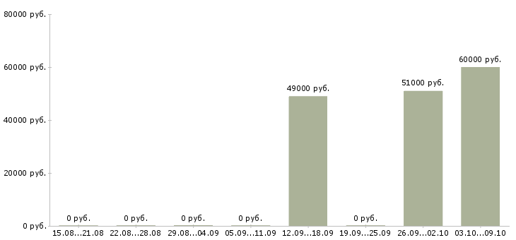 Вакансии комплектовщики на склады Коми - Медиана зарплат комплектовщики на склады Коми за 2 месяца