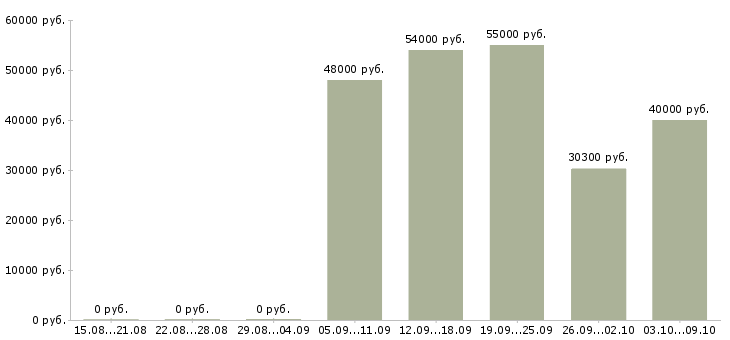 Вакансии комплектовщиком на склад в Ставрополе - Медиана зарплат комплектовщиком на склад в Ставрополе за 2 месяца