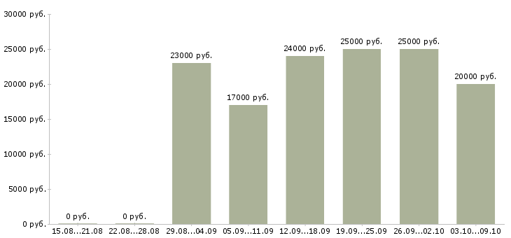 Вакансии консультант в интернет в Вологде - Медиана зарплат консультант в интернет в Вологде за 2 месяца