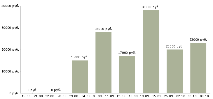 Вакансии консультант для с сотрудников в Белгороде - Медиана зарплат консультант для с сотрудников в Белгороде за 2 месяца