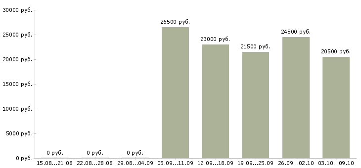 Вакансии консультант клиентов в Энгельсе - Медиана зарплат консультант клиентов в Энгельсе за 2 месяца