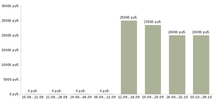 Вакансии консультант на дому в Ангарске - Медиана зарплат консультант на дому в Ангарске за 2 месяца