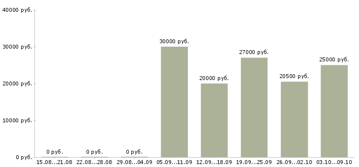 Вакансии консультант на дому в Туле - Медиана зарплат консультант на дому в Туле за 2 месяца