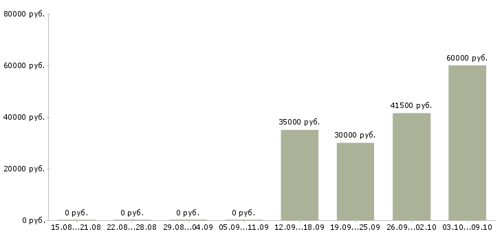 Вакансии консультант по обучению в Волжском - Медиана зарплат консультант по обучению в Волжском за 2 месяца