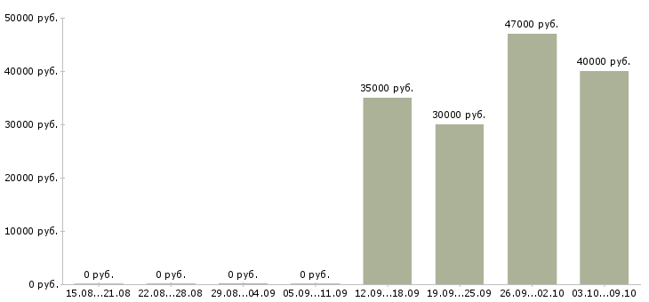 Вакансии мастер производства в Краснодаре - Медиана зарплат мастер производства в Краснодаре за 2 месяца