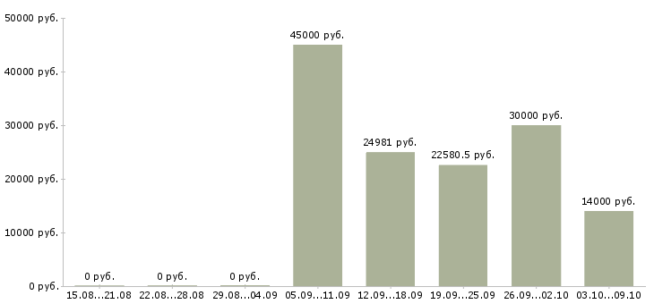 Вакансии медицинский специалист в Владимире - Медиана зарплат медицинский специалист в Владимире за 2 месяца