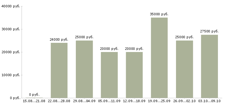 Вакансии менеджер в интернет магазине Мордовия - Медиана зарплат менеджер в интернет магазине Мордовия за 2 месяца