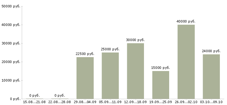 Вакансии менеджер в интернете в Одинцово - Медиана зарплат менеджер в интернете в Одинцово за 2 месяца