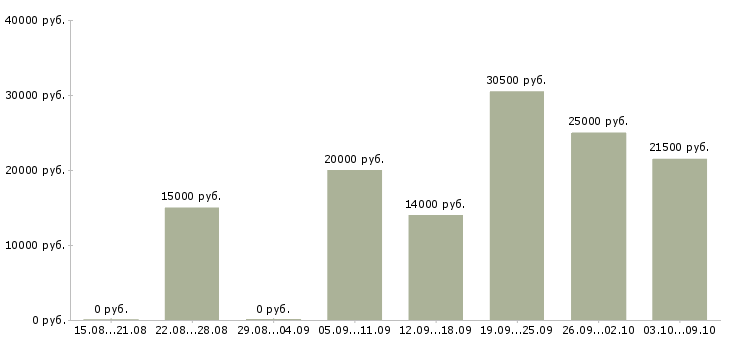 Вакансии менеджер в сети в Магнитогорске - Медиана зарплат менеджер в сети в Магнитогорске за 2 месяца