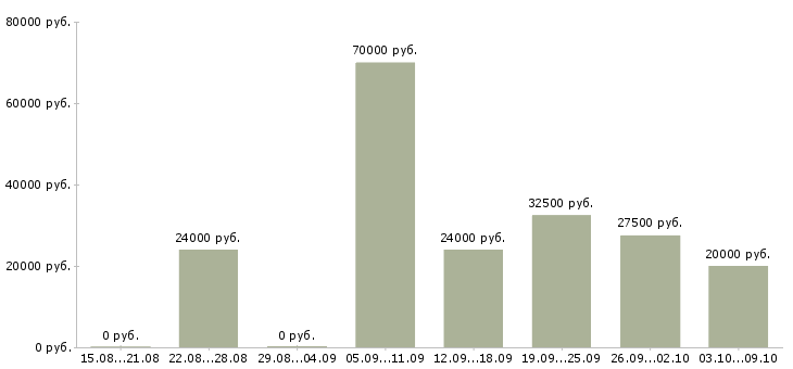 Вакансии менеджер заказа в Калуге - Медиана зарплат менеджер заказа в Калуге за 2 месяца