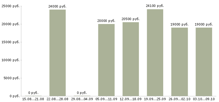 Вакансии менеджер магазинов в Стерлитамаке - Медиана зарплат менеджер магазинов в Стерлитамаке за 2 месяца