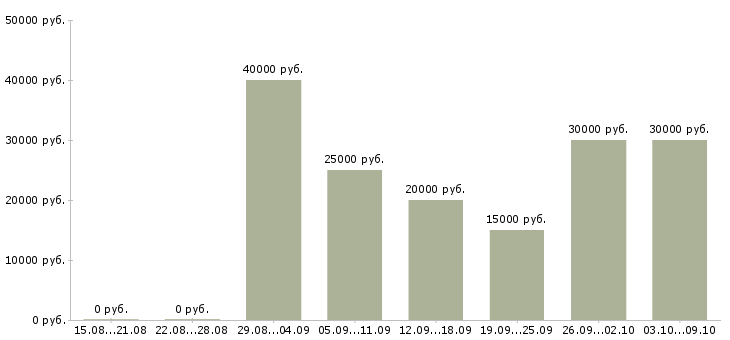 Вакансии менеджер по договорам в Пятигорске - Медиана зарплат менеджер по договорам в Пятигорске за 2 месяца