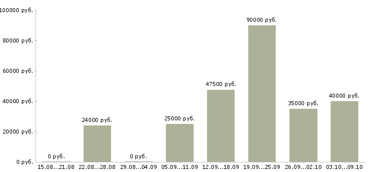 Вакансии менеджер по заказам в Балашихе - Медиана зарплат менеджер по заказам в Балашихе за 2 месяца
