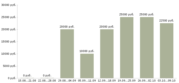 Вакансии менеджер по корпоративным клиентам в Саранске - Медиана зарплат менеджер по корпоративным клиентам в Саранске за 2 месяца