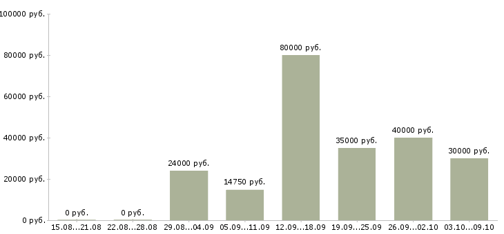 Вакансии менеджер по маркетингу в Воронеже - Медиана зарплат менеджер по маркетингу в Воронеже за 2 месяца