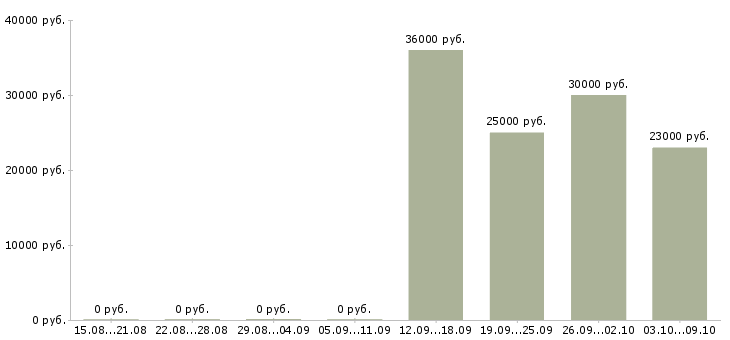 Вакансии менеджер по продажам оборудования в Кемерово - Медиана зарплат менеджер по продажам оборудования в Кемерово за 2 месяца