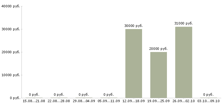 Вакансии менеджер по продукту Улан-удэ - Медиана зарплат менеджер по продукту Улан-удэ за 2 месяца
