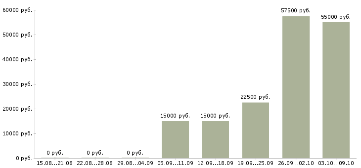 Вакансии менеджер по складу Удмуртия - Медиана зарплат менеджер по складу Удмуртия за 2 месяца