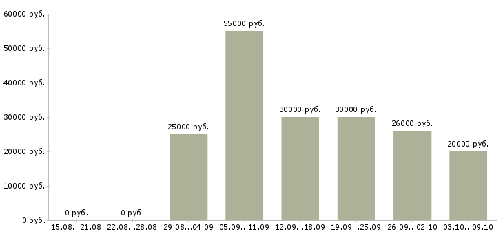Вакансии менеджер подбор персонала в Рязани - Медиана зарплат менеджер подбор персонала в Рязани за 2 месяца