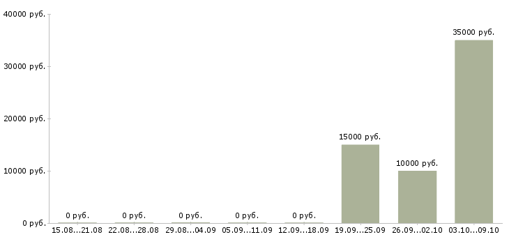 Вакансии менеджер производства в Белгороде - Медиана зарплат менеджер производства в Белгороде за 2 месяца