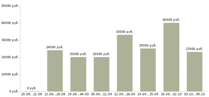 Вакансии менеджер развития в Волжском - Медиана зарплат менеджер развития в Волжском за 2 месяца