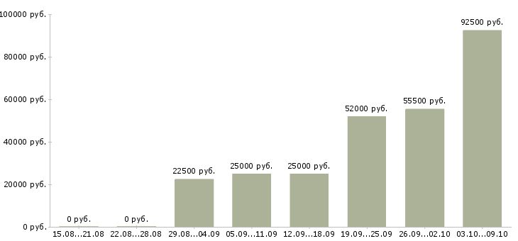 Вакансии менеджер с обучением в Ногинске - Медиана зарплат менеджер с обучением в Ногинске за 2 месяца