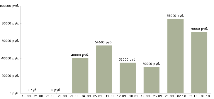 Вакансии монтажник дверей Санкт-петербург - Медиана зарплат монтажник дверей Санкт-петербург за 2 месяца