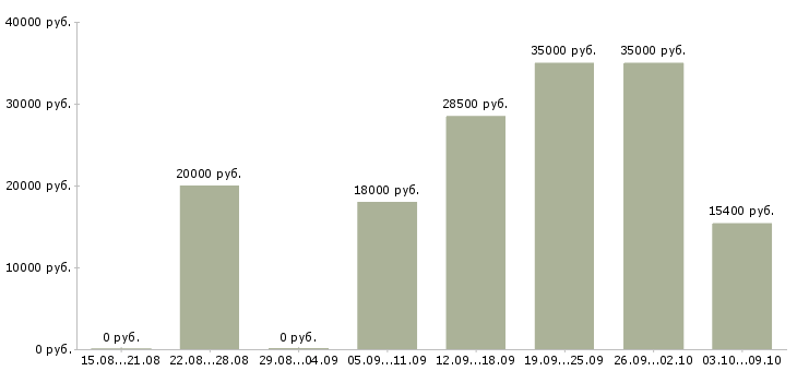 Вакансии монтажник оборудования Татарстан - Медиана зарплат монтажник оборудования Татарстан за 2 месяца