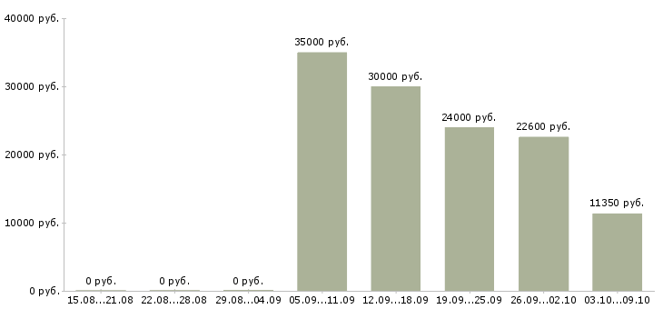Вакансии обработка документов в Владимире - Медиана зарплат обработка документов в Владимире за 2 месяца