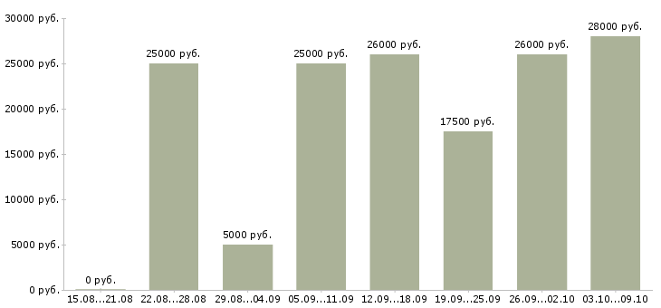 Вакансии онлайн менеджер в Брянске - Медиана зарплат онлайн менеджер в Брянске за 2 месяца