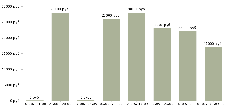 Вакансии оператор базы данных в Уфе - Медиана зарплат оператор базы данных в Уфе за 2 месяца