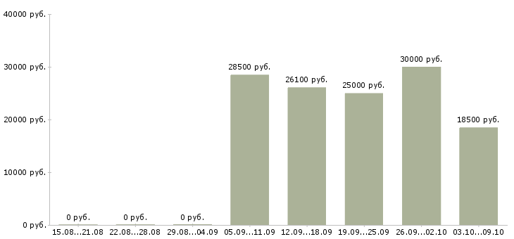 Вакансии оператор магазина в Саратове - Медиана зарплат оператор магазина в Саратове за 2 месяца