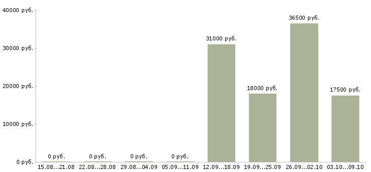 Вакансии оператор на дому в Ярославле - Медиана зарплат оператор на дому в Ярославле за 2 месяца
