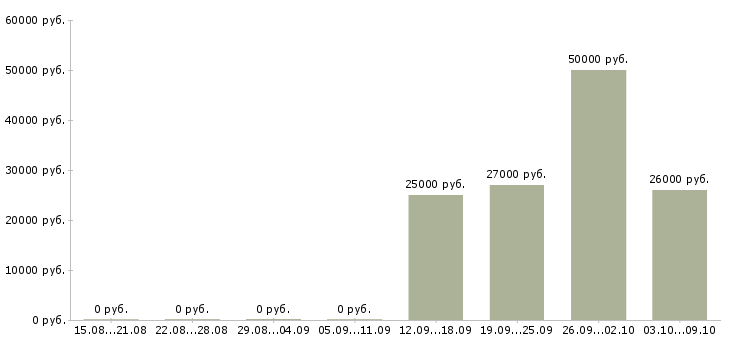 Вакансии офисный сотрудник в Рязани - Медиана зарплат офисный сотрудник в Рязани за 2 месяца