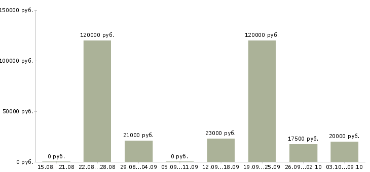 Вакансии официант без опыта Санкт-петербург - Медиана зарплат официант без опыта Санкт-петербург за 2 месяца