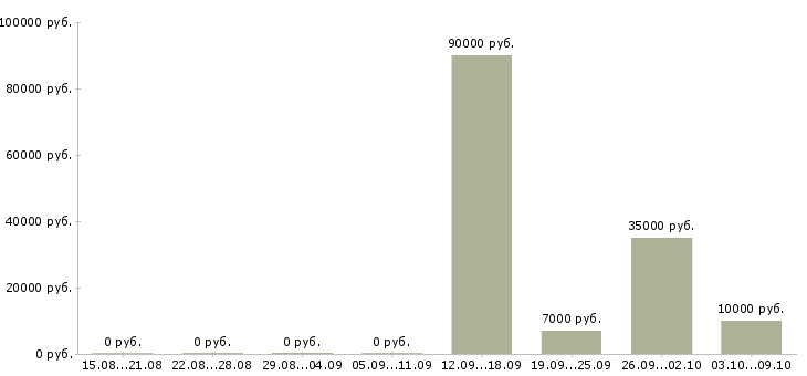 Вакансии повар универсал в Екатеринбурге - Медиана зарплат повар универсал в Екатеринбурге за 2 месяца