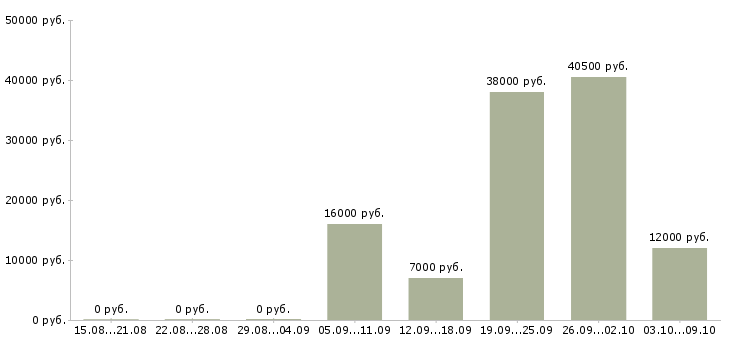 Вакансии подсобные рабочие в Краснодаре - Медиана зарплат подсобные рабочие в Краснодаре за 2 месяца