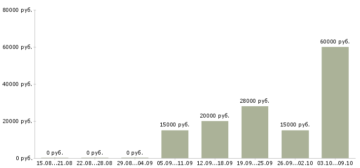 Вакансии помощник на дому Башкортостан - Медиана зарплат помощник на дому Башкортостан за 2 месяца