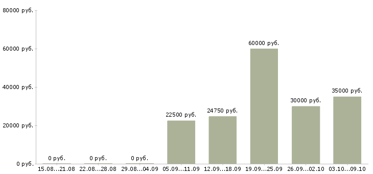 Вакансии продавец консультант в магазины в Рязани - Медиана зарплат продавец консультант в магазины в Рязани за 2 месяца