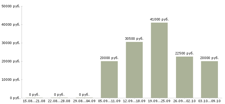 Вакансии продавец услуг в Архангельске - Медиана зарплат продавец услуг в Архангельске за 2 месяца