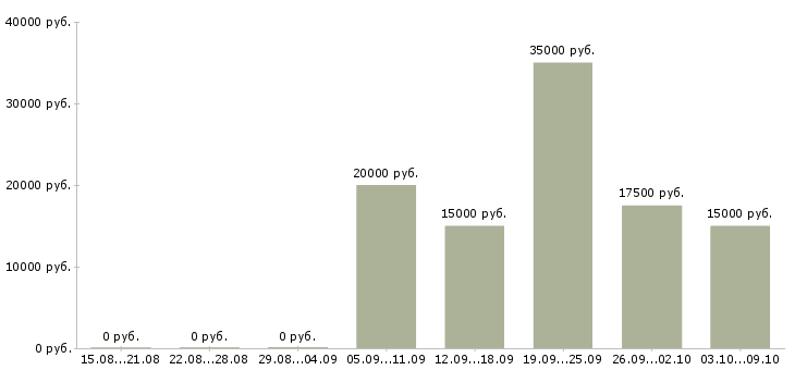 Вакансии профессиональный менеджер Симферополь - Медиана зарплат профессиональный менеджер Симферополь за 2 месяца