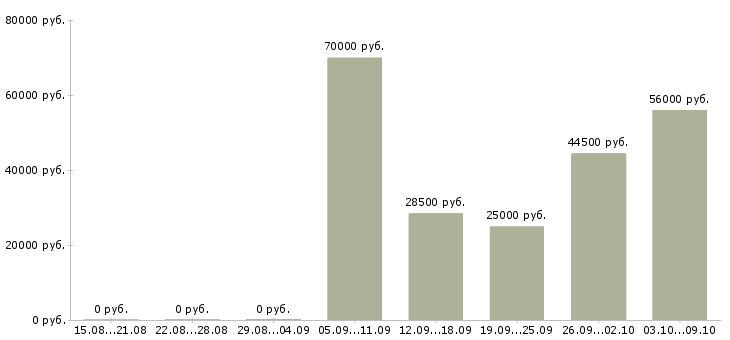 Вакансии работник на производство в Саратове - Медиана зарплат работник на производство в Саратове за 2 месяца