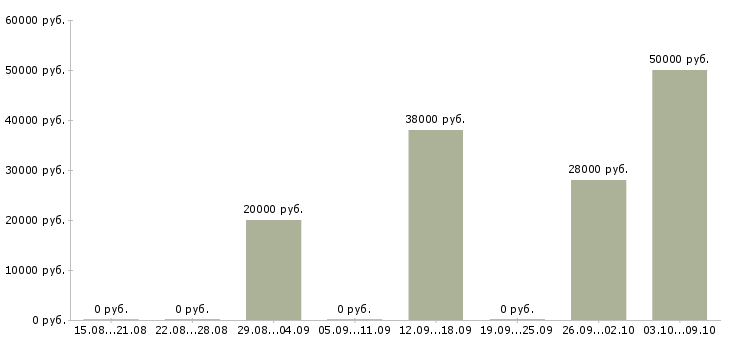 Вакансии рабочие на вахту Симферополь - Медиана зарплат рабочие на вахту Симферополь за 2 месяца