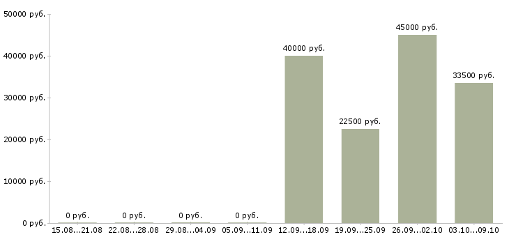 Вакансии рабочие на завод в Красноярске - Медиана зарплат рабочие на завод в Красноярске за 2 месяца