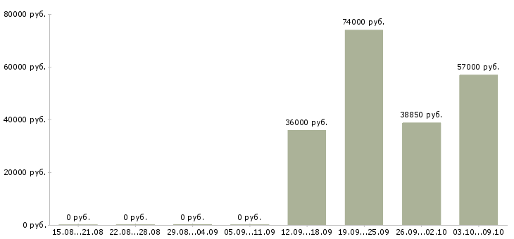 Вакансии рабочие на склад в Мурманске - Медиана зарплат рабочие на склад в Мурманске за 2 месяца