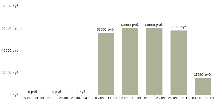 Вакансии рабочий на оборудование Якутия - Медиана зарплат рабочий на оборудование Якутия за 2 месяца