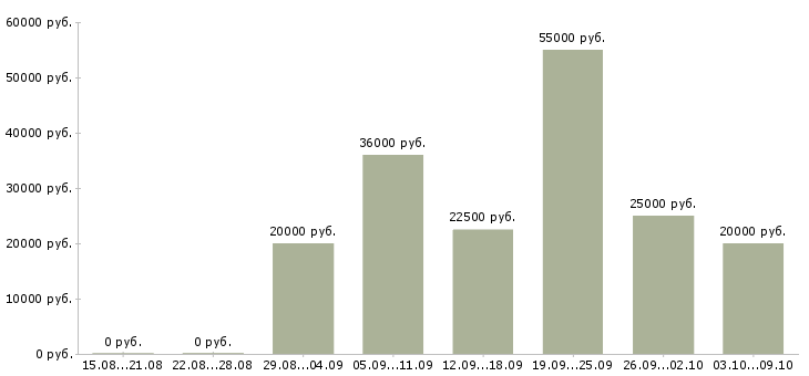 Вакансии рабочий по ремонту в Курске - Медиана зарплат рабочий по ремонту в Курске за 2 месяца